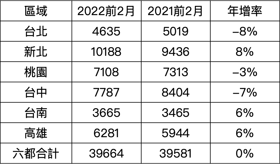 六都建物買賣移轉棟數變化